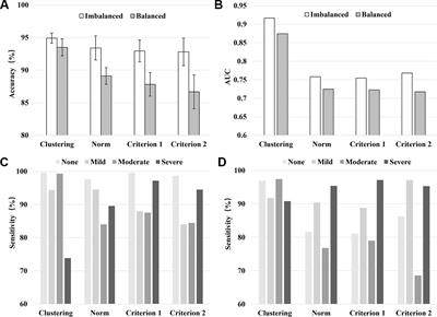 Unsupervised Classifications of Depression Levels Based on Machine Learning Algorithms Perform Well as Compared to Traditional Norm-Based Classifications